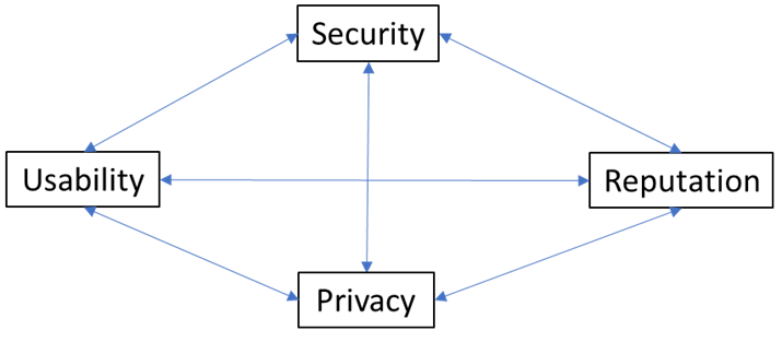 Factors of trust and their relations